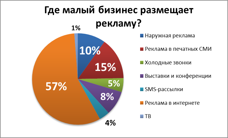 Виды рекламы Виды рекламы
